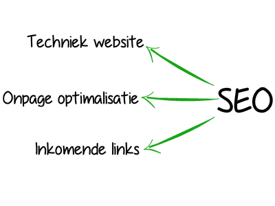 Uitleg van zaken die bij SEO de aandacht verdienen.